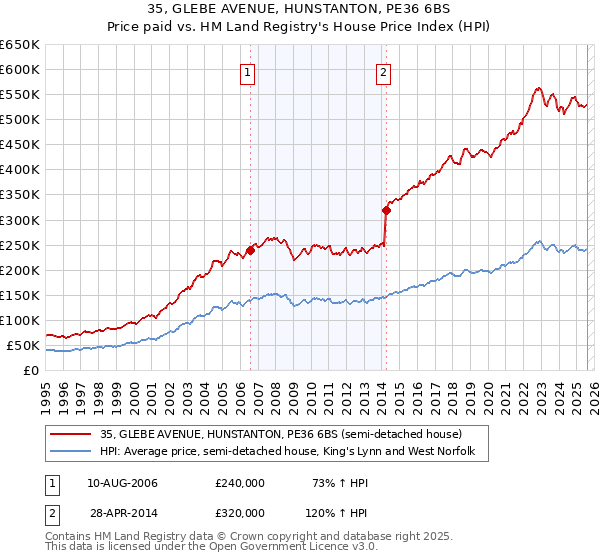 35, GLEBE AVENUE, HUNSTANTON, PE36 6BS: Price paid vs HM Land Registry's House Price Index