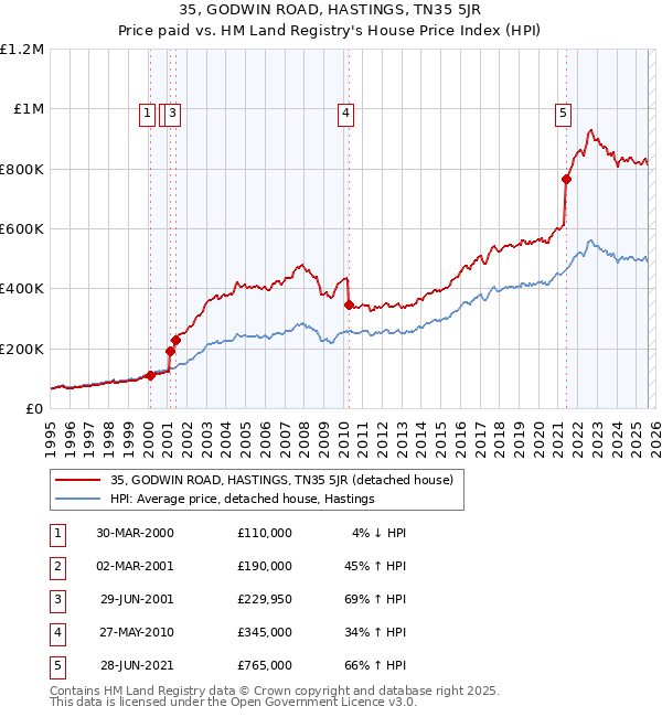 35, GODWIN ROAD, HASTINGS, TN35 5JR: Price paid vs HM Land Registry's House Price Index