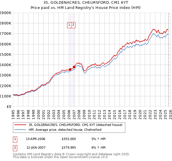 35, GOLDENACRES, CHELMSFORD, CM1 6YT: Price paid vs HM Land Registry's House Price Index