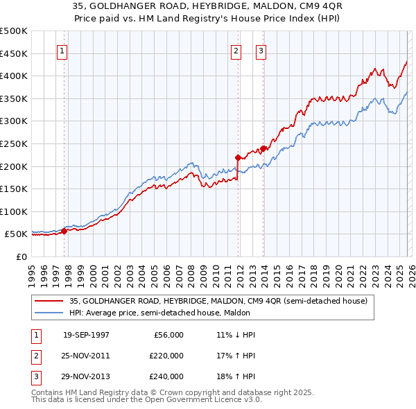 35, GOLDHANGER ROAD, HEYBRIDGE, MALDON, CM9 4QR: Price paid vs HM Land Registry's House Price Index