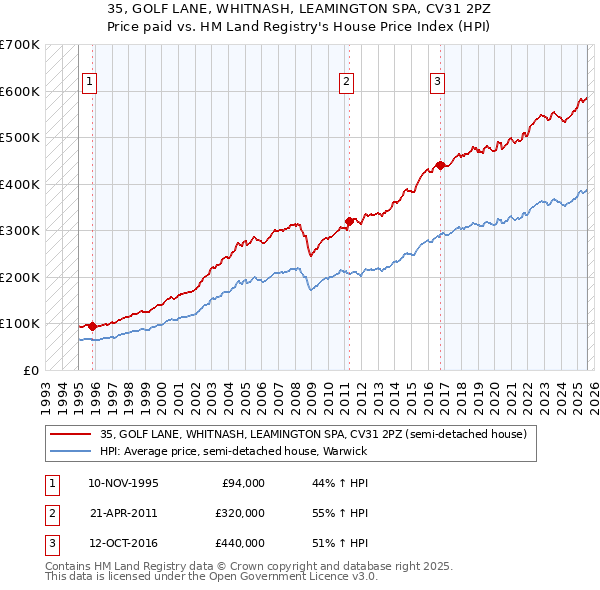 35, GOLF LANE, WHITNASH, LEAMINGTON SPA, CV31 2PZ: Price paid vs HM Land Registry's House Price Index