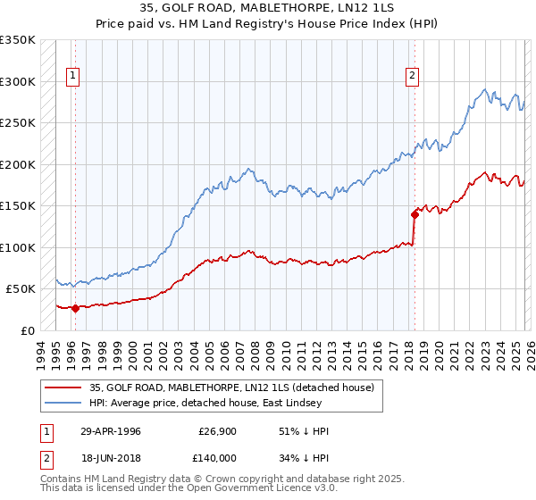 35, GOLF ROAD, MABLETHORPE, LN12 1LS: Price paid vs HM Land Registry's House Price Index