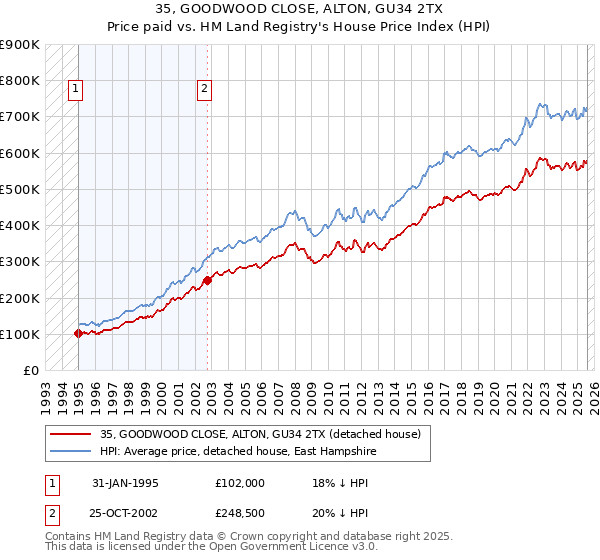 35, GOODWOOD CLOSE, ALTON, GU34 2TX: Price paid vs HM Land Registry's House Price Index