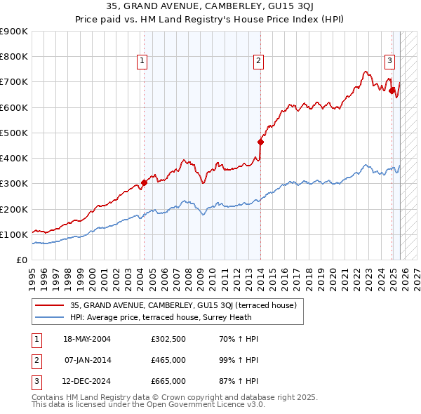 35, GRAND AVENUE, CAMBERLEY, GU15 3QJ: Price paid vs HM Land Registry's House Price Index