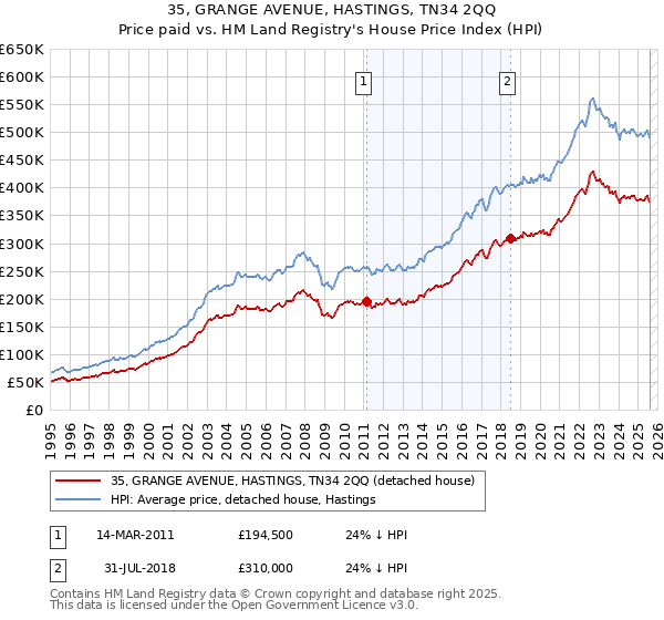 35, GRANGE AVENUE, HASTINGS, TN34 2QQ: Price paid vs HM Land Registry's House Price Index