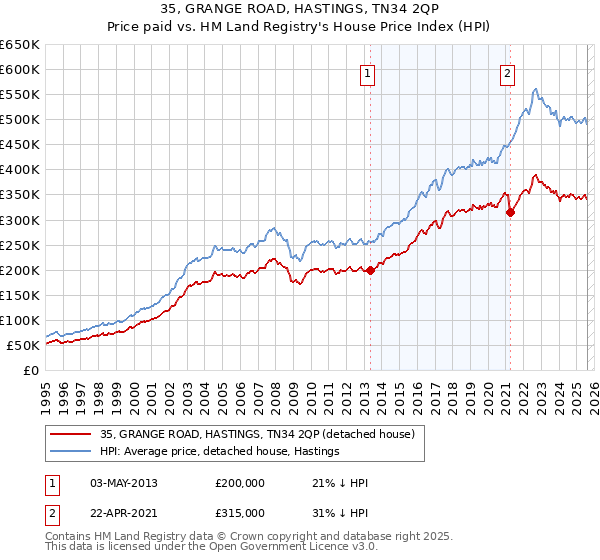 35, GRANGE ROAD, HASTINGS, TN34 2QP: Price paid vs HM Land Registry's House Price Index