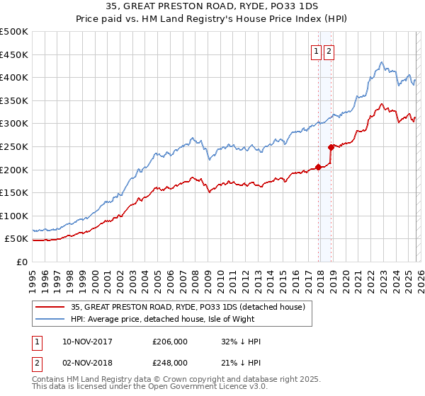 35, GREAT PRESTON ROAD, RYDE, PO33 1DS: Price paid vs HM Land Registry's House Price Index