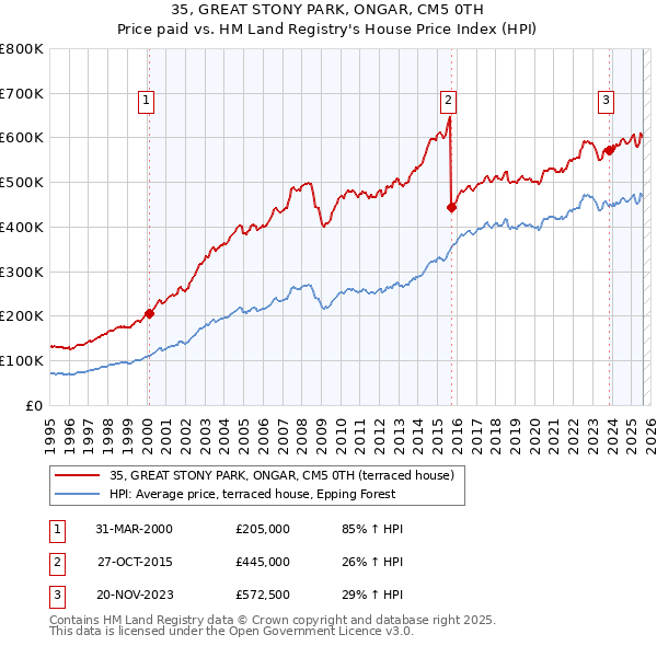 35, GREAT STONY PARK, ONGAR, CM5 0TH: Price paid vs HM Land Registry's House Price Index