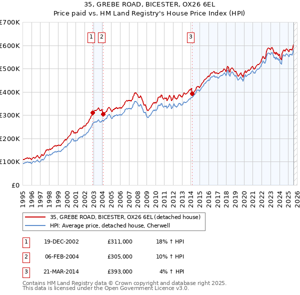 35, GREBE ROAD, BICESTER, OX26 6EL: Price paid vs HM Land Registry's House Price Index