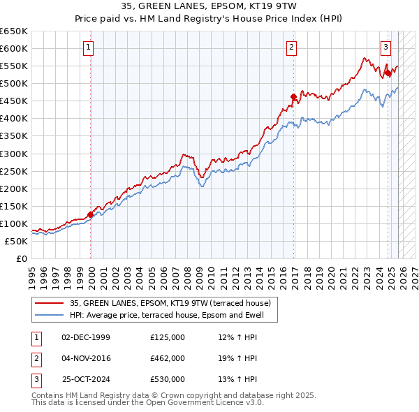 35, GREEN LANES, EPSOM, KT19 9TW: Price paid vs HM Land Registry's House Price Index
