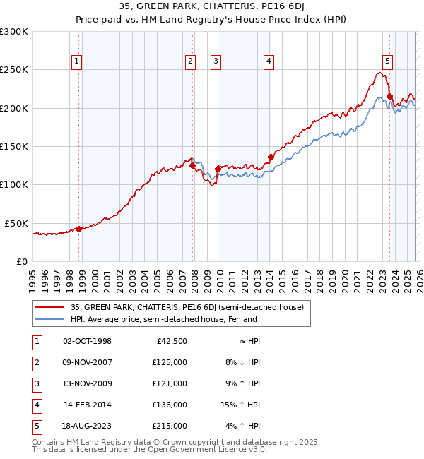35, GREEN PARK, CHATTERIS, PE16 6DJ: Price paid vs HM Land Registry's House Price Index