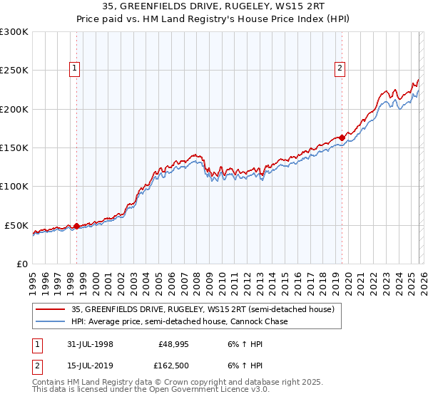 35, GREENFIELDS DRIVE, RUGELEY, WS15 2RT: Price paid vs HM Land Registry's House Price Index