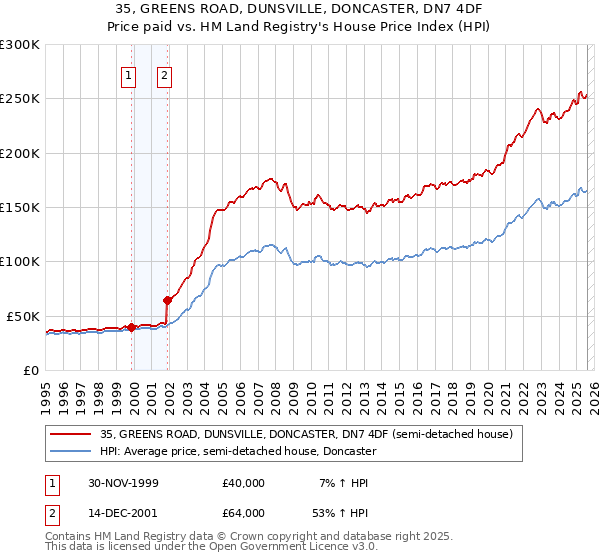 35, GREENS ROAD, DUNSVILLE, DONCASTER, DN7 4DF: Price paid vs HM Land Registry's House Price Index