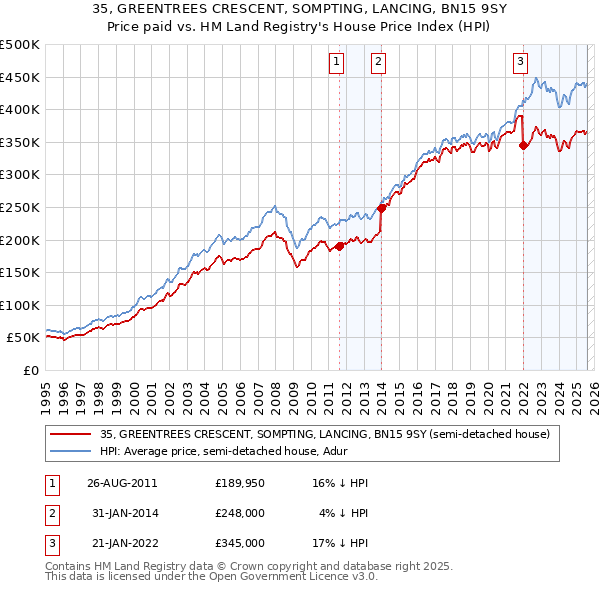 35, GREENTREES CRESCENT, SOMPTING, LANCING, BN15 9SY: Price paid vs HM Land Registry's House Price Index