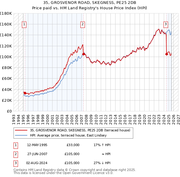 35, GROSVENOR ROAD, SKEGNESS, PE25 2DB: Price paid vs HM Land Registry's House Price Index