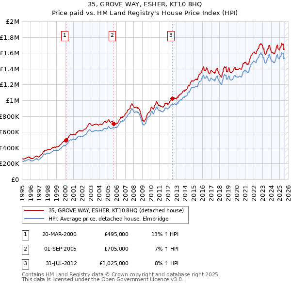 35, GROVE WAY, ESHER, KT10 8HQ: Price paid vs HM Land Registry's House Price Index