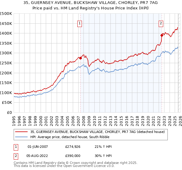 35, GUERNSEY AVENUE, BUCKSHAW VILLAGE, CHORLEY, PR7 7AG: Price paid vs HM Land Registry's House Price Index