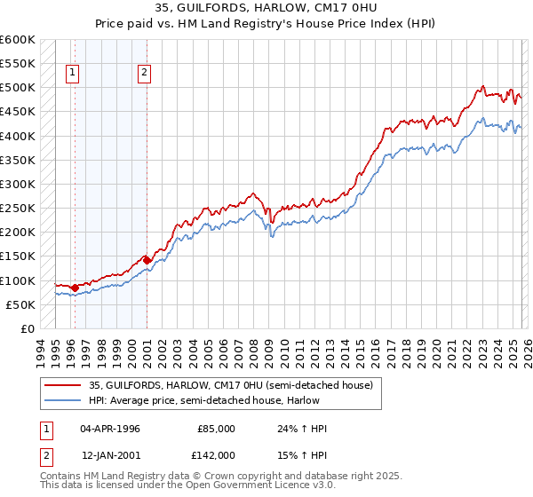 35, GUILFORDS, HARLOW, CM17 0HU: Price paid vs HM Land Registry's House Price Index