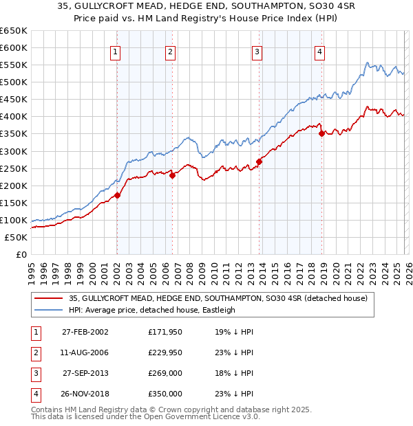 35, GULLYCROFT MEAD, HEDGE END, SOUTHAMPTON, SO30 4SR: Price paid vs HM Land Registry's House Price Index