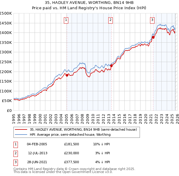 35, HADLEY AVENUE, WORTHING, BN14 9HB: Price paid vs HM Land Registry's House Price Index