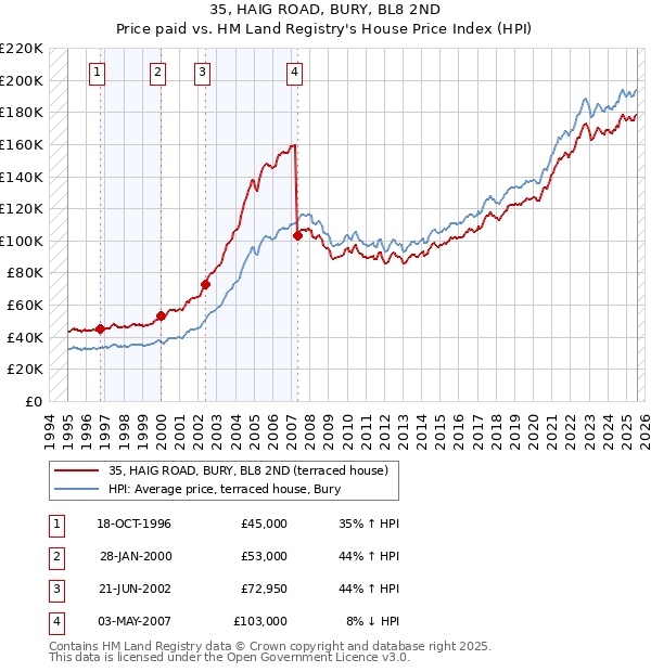 35, HAIG ROAD, BURY, BL8 2ND: Price paid vs HM Land Registry's House Price Index
