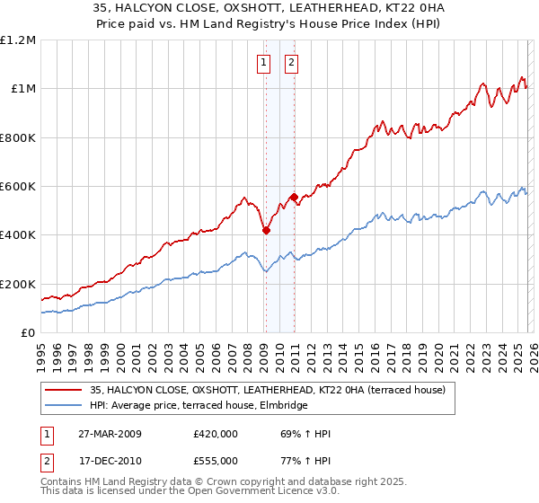 35, HALCYON CLOSE, OXSHOTT, LEATHERHEAD, KT22 0HA: Price paid vs HM Land Registry's House Price Index