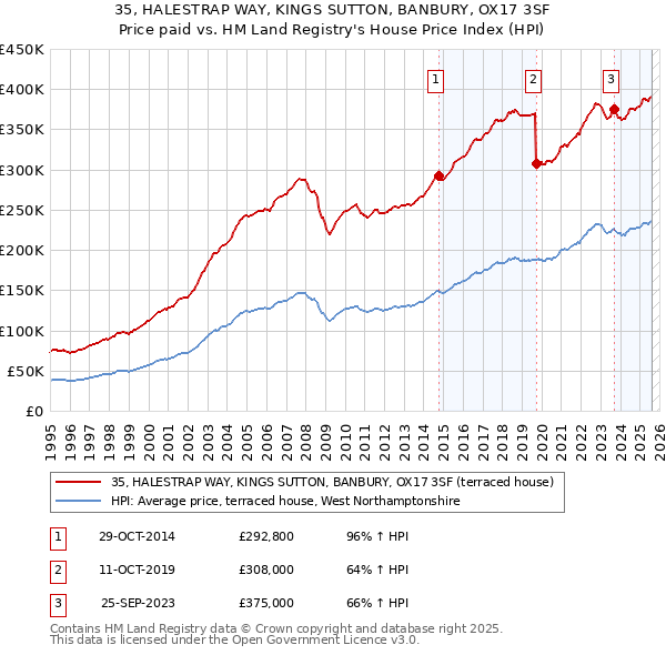 35, HALESTRAP WAY, KINGS SUTTON, BANBURY, OX17 3SF: Price paid vs HM Land Registry's House Price Index