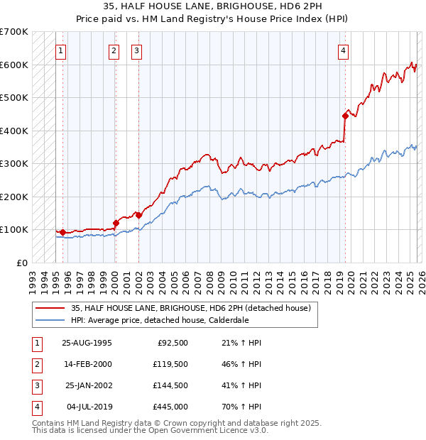 35, HALF HOUSE LANE, BRIGHOUSE, HD6 2PH: Price paid vs HM Land Registry's House Price Index