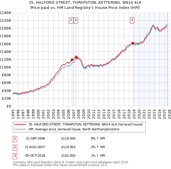 35, HALFORD STREET, THRAPSTON, KETTERING, NN14 4LA: Price paid vs HM Land Registry's House Price Index