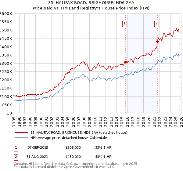 35, HALIFAX ROAD, BRIGHOUSE, HD6 2AA: Price paid vs HM Land Registry's House Price Index