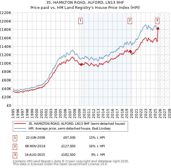 35, HAMILTON ROAD, ALFORD, LN13 9HF: Price paid vs HM Land Registry's House Price Index