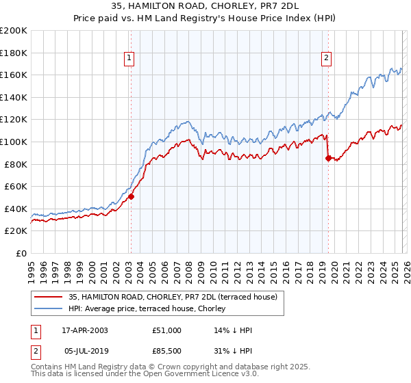 35, HAMILTON ROAD, CHORLEY, PR7 2DL: Price paid vs HM Land Registry's House Price Index
