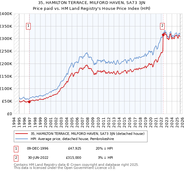 35, HAMILTON TERRACE, MILFORD HAVEN, SA73 3JN: Price paid vs HM Land Registry's House Price Index
