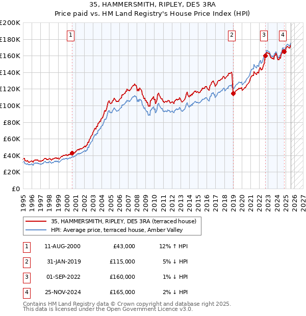 35, HAMMERSMITH, RIPLEY, DE5 3RA: Price paid vs HM Land Registry's House Price Index