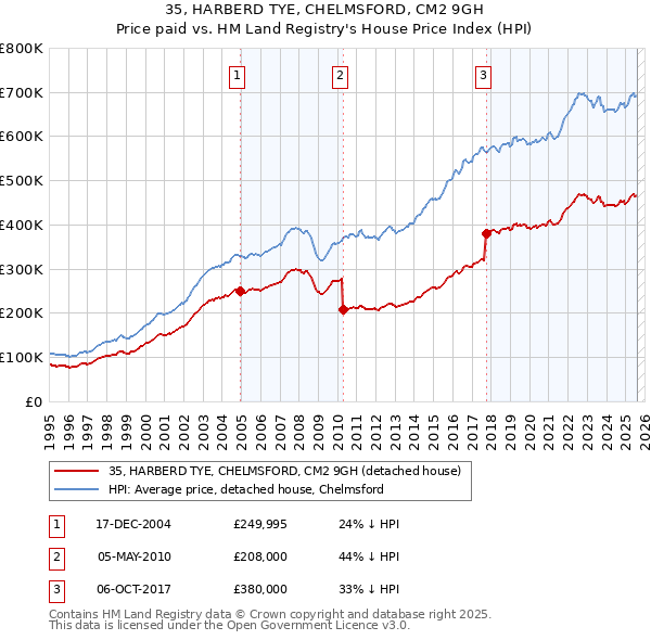 35, HARBERD TYE, CHELMSFORD, CM2 9GH: Price paid vs HM Land Registry's House Price Index