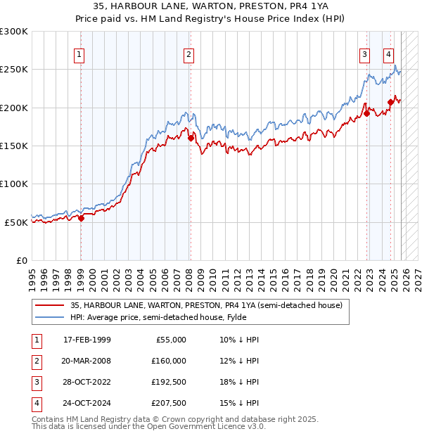 35, HARBOUR LANE, WARTON, PRESTON, PR4 1YA: Price paid vs HM Land Registry's House Price Index