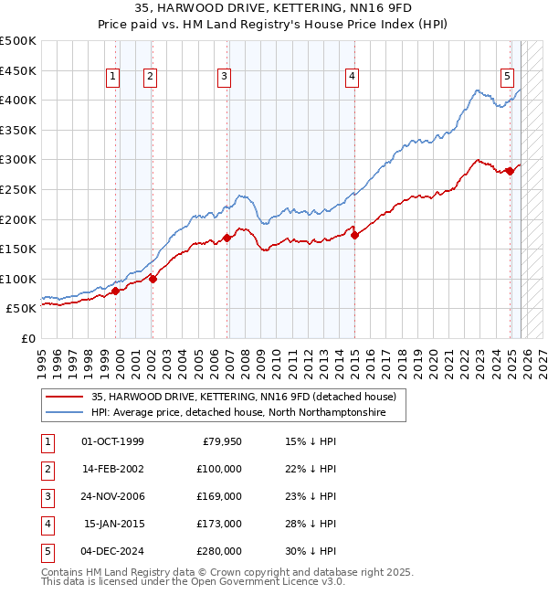 35, HARWOOD DRIVE, KETTERING, NN16 9FD: Price paid vs HM Land Registry's House Price Index