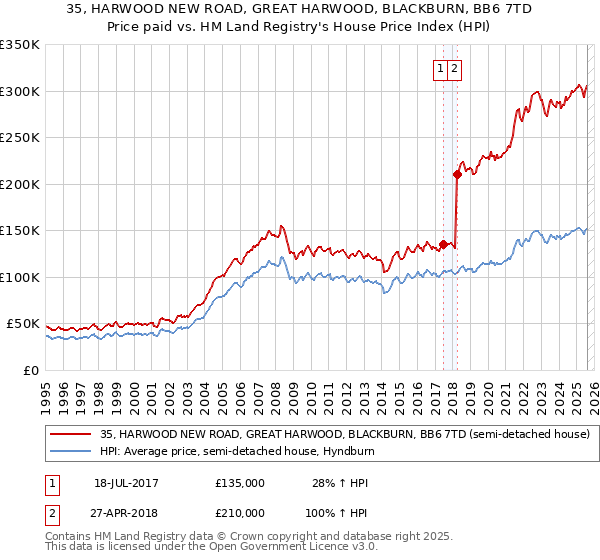35, HARWOOD NEW ROAD, GREAT HARWOOD, BLACKBURN, BB6 7TD: Price paid vs HM Land Registry's House Price Index