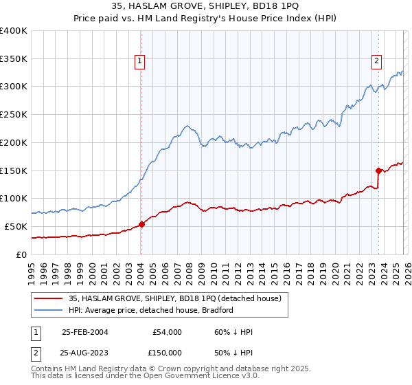 35, HASLAM GROVE, SHIPLEY, BD18 1PQ: Price paid vs HM Land Registry's House Price Index