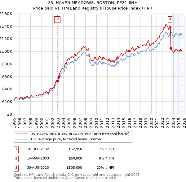 35, HAVEN MEADOWS, BOSTON, PE21 8HH: Price paid vs HM Land Registry's House Price Index