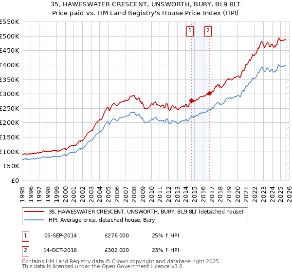 35, HAWESWATER CRESCENT, UNSWORTH, BURY, BL9 8LT: Price paid vs HM Land Registry's House Price Index