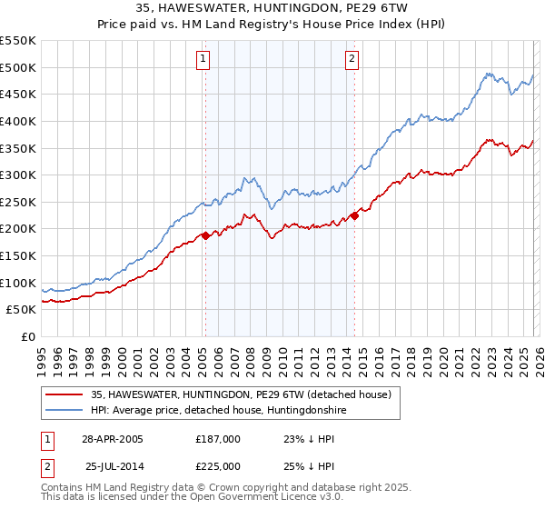35, HAWESWATER, HUNTINGDON, PE29 6TW: Price paid vs HM Land Registry's House Price Index