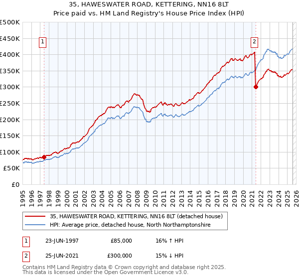 35, HAWESWATER ROAD, KETTERING, NN16 8LT: Price paid vs HM Land Registry's House Price Index