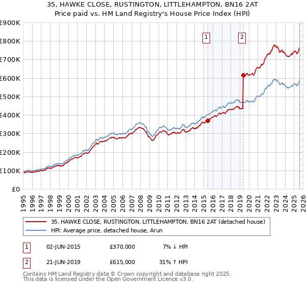 35, HAWKE CLOSE, RUSTINGTON, LITTLEHAMPTON, BN16 2AT: Price paid vs HM Land Registry's House Price Index