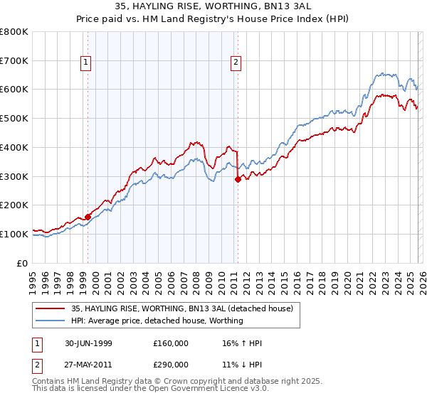 35, HAYLING RISE, WORTHING, BN13 3AL: Price paid vs HM Land Registry's House Price Index