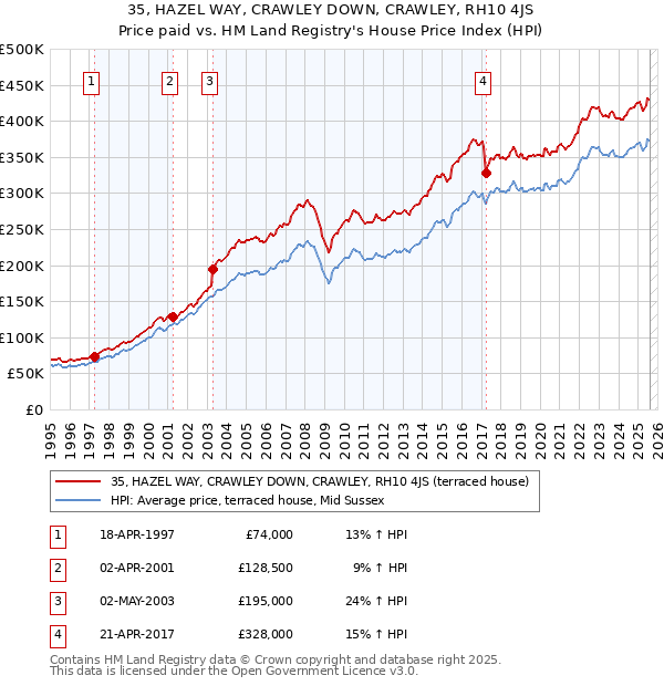 35, HAZEL WAY, CRAWLEY DOWN, CRAWLEY, RH10 4JS: Price paid vs HM Land Registry's House Price Index