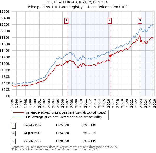 35, HEATH ROAD, RIPLEY, DE5 3EN: Price paid vs HM Land Registry's House Price Index