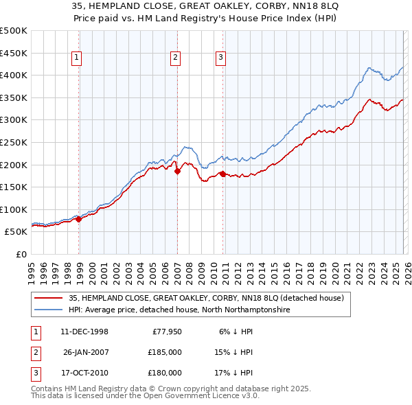 35, HEMPLAND CLOSE, GREAT OAKLEY, CORBY, NN18 8LQ: Price paid vs HM Land Registry's House Price Index