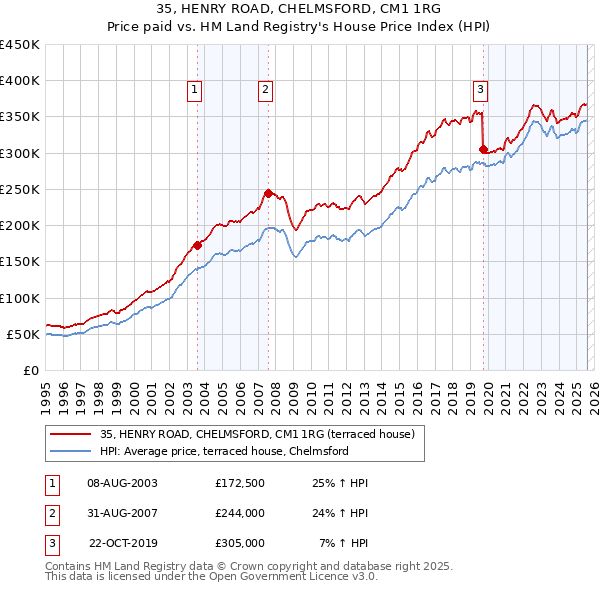 35, HENRY ROAD, CHELMSFORD, CM1 1RG: Price paid vs HM Land Registry's House Price Index