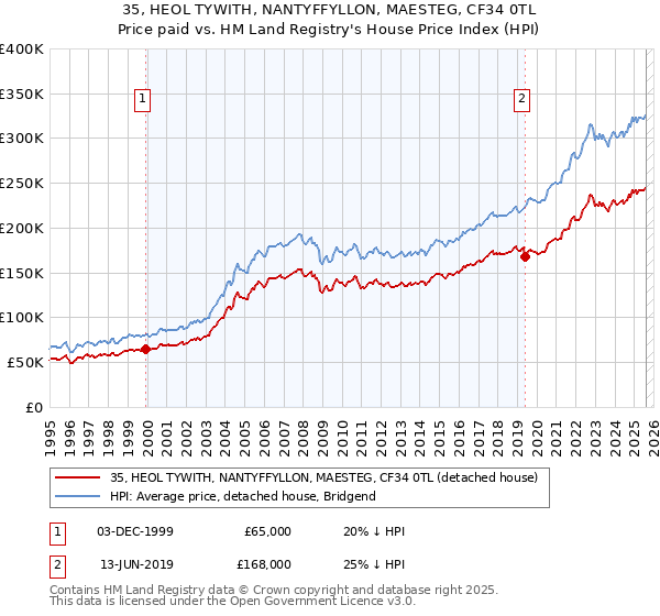 35, HEOL TYWITH, NANTYFFYLLON, MAESTEG, CF34 0TL: Price paid vs HM Land Registry's House Price Index